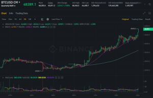 Bitcoin Futures Show “Clearly Bullish Indicators” for Spring 2024