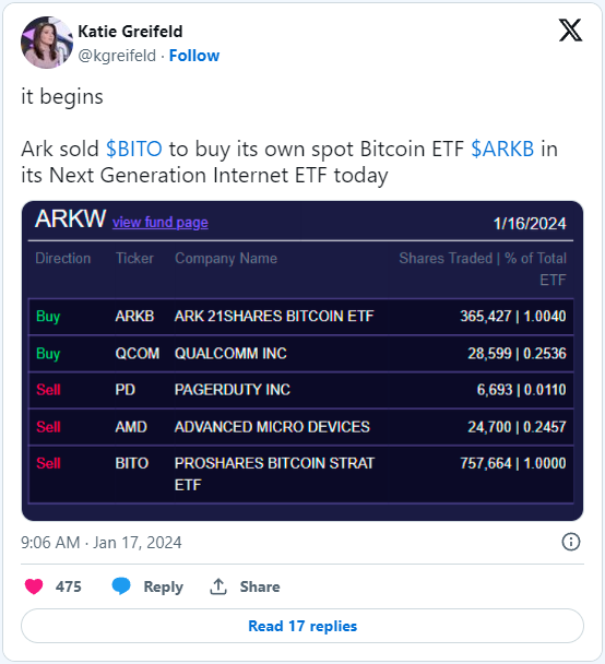 To Diversify Crypto Assets, Ark Invest Buys $15.9 Million Spot Bitcoin ETF - Trade News - 2