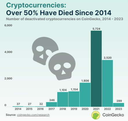 Crypto Graveyard: More Than 50% of Cryptocurrencies Listed on Coingecko Have 