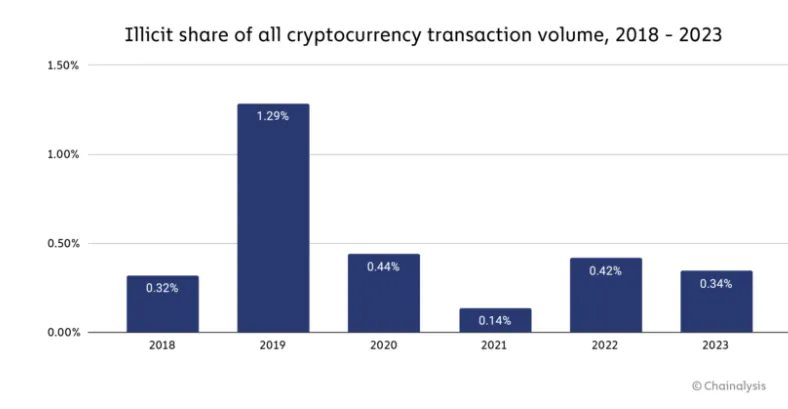Chainalysis Report: 29% Drop in Cryptocurrency Crime by 2023 - Trade News - 2