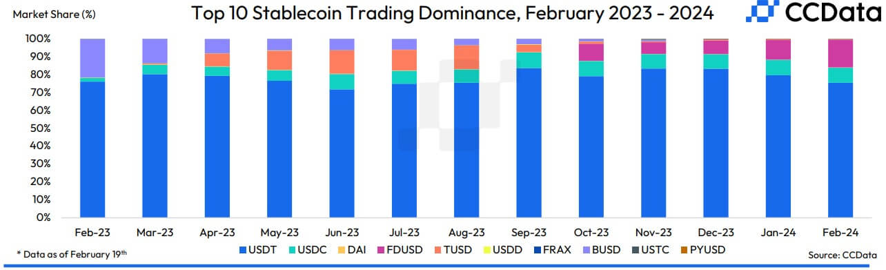 Coin's FDUSD Market Cap Hits All-Time High, Overtakes USDC as Bitcoin's Most Traded Stablecoin - Trade News - 3
