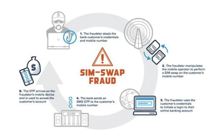 Wireless Carriers Accepting Bitcoin Make Big Push for SIM Swap Cell Phone Security Programs - Trade News - 1